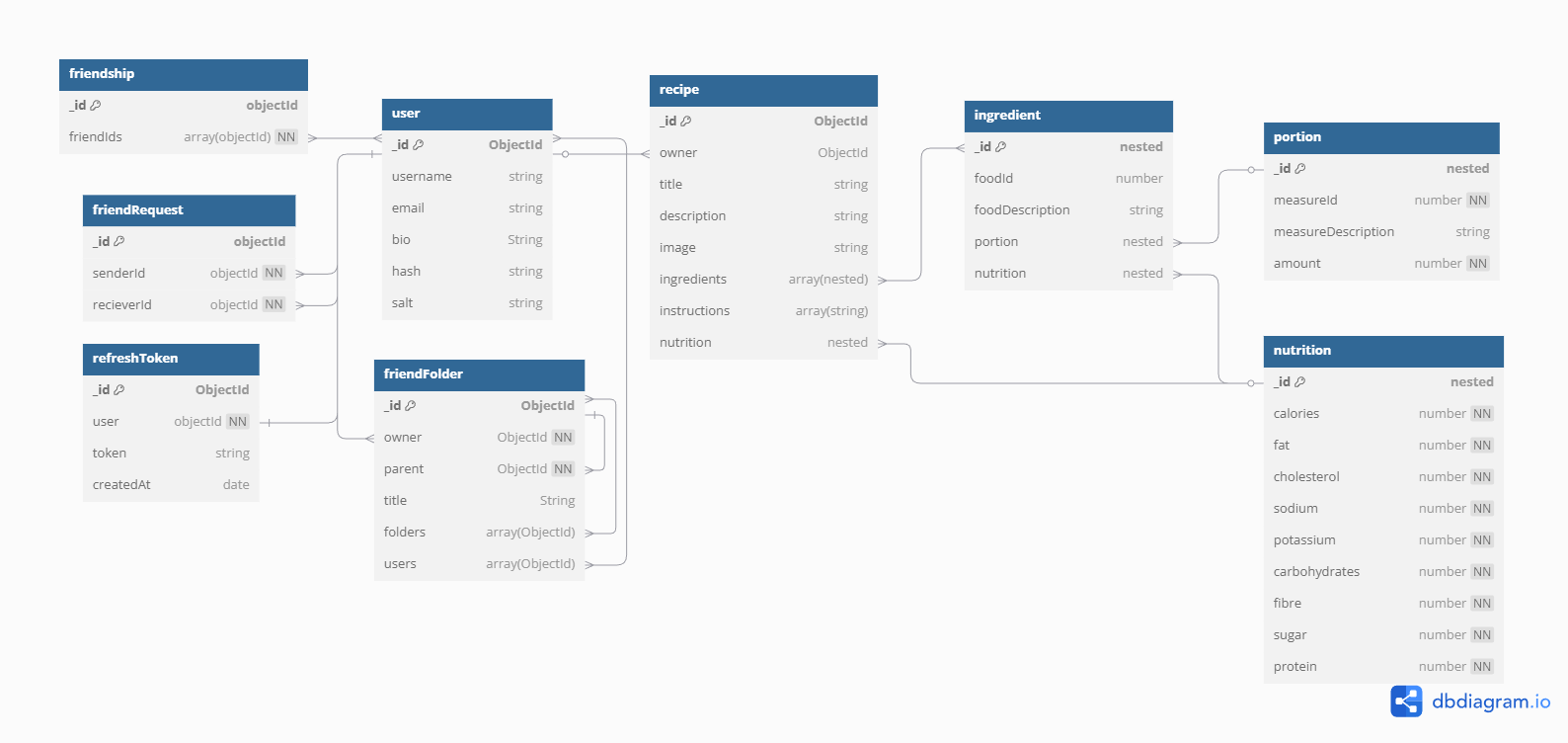 MongoDB Diagram