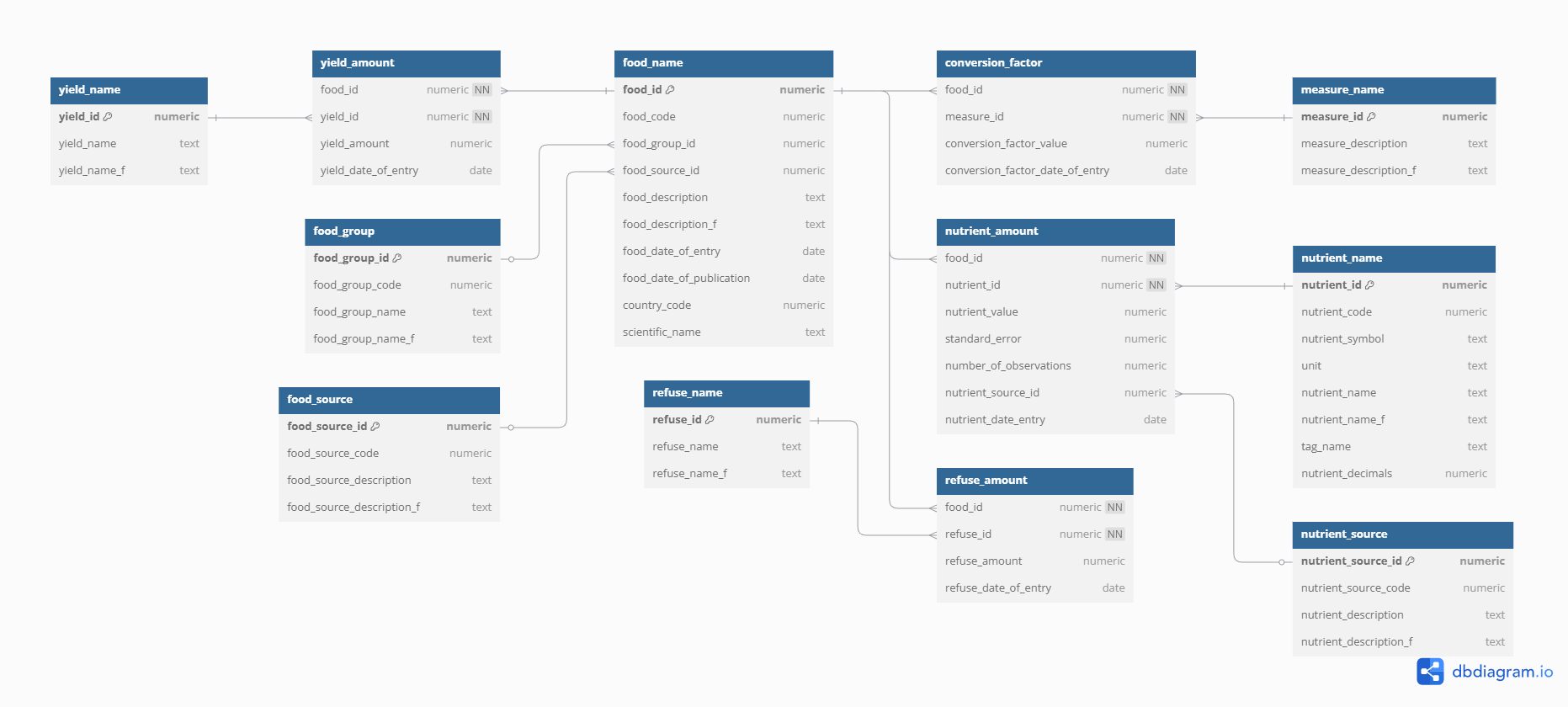 PostgreSQL Diagram